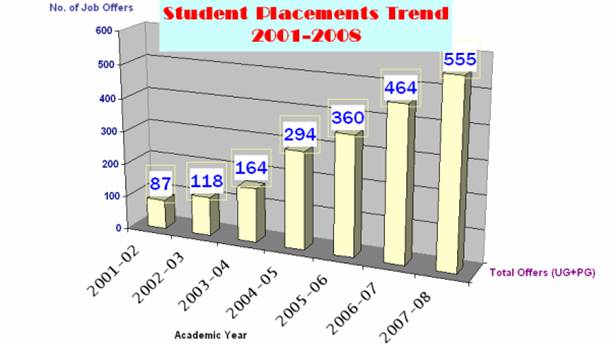 Placement 2008-09